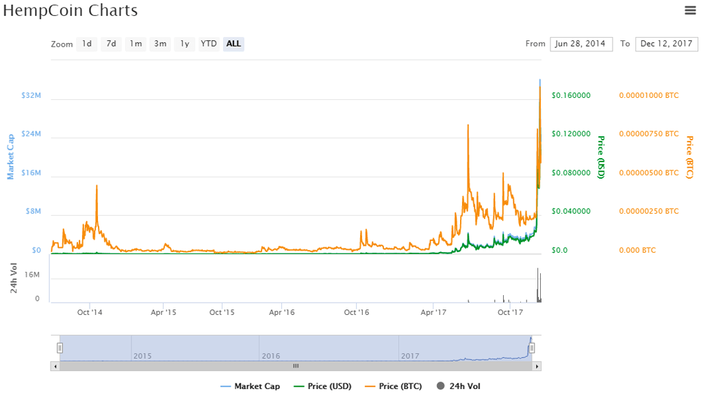 Криптовалюта HempCoin