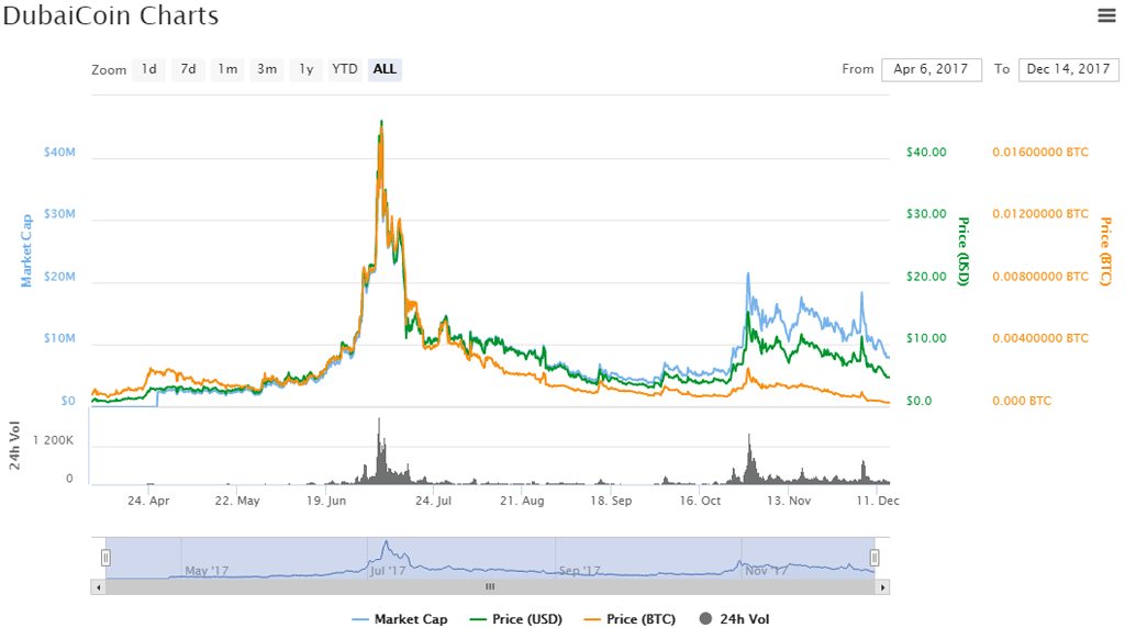 Криптовалюта DubaiCoin