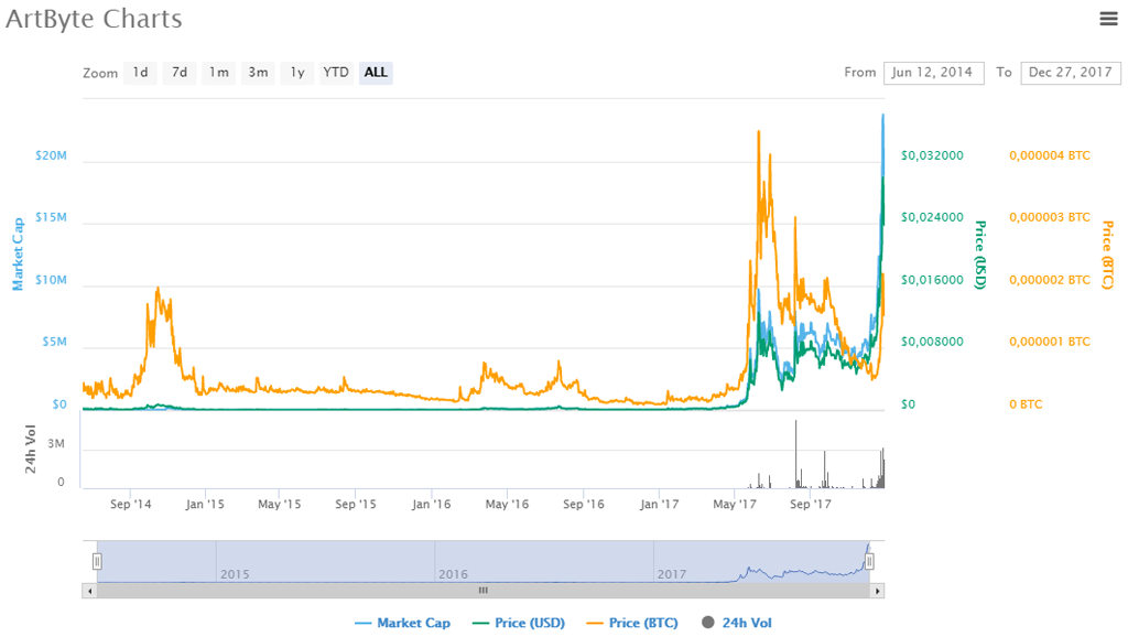 Криптовалюта ArtByte
