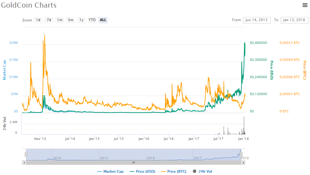 Криптовалюта GoldCoin