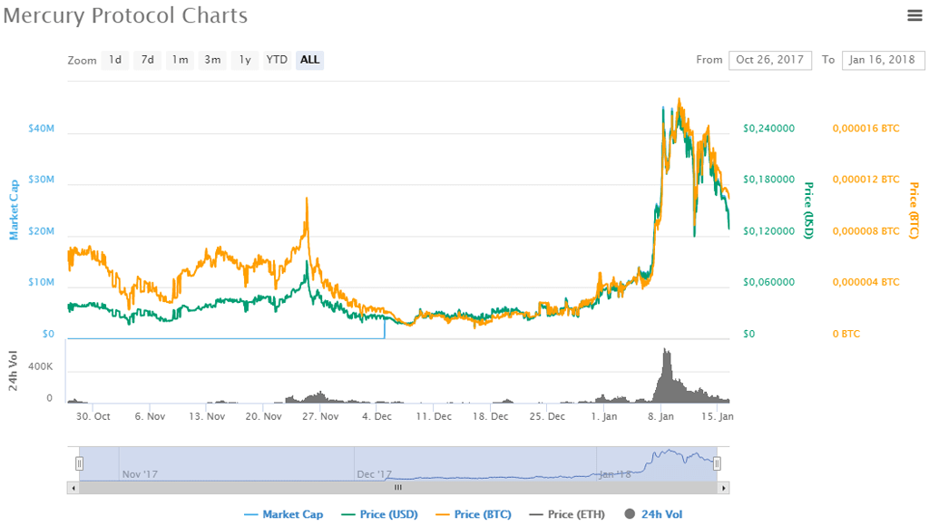 криптовалюта Mercury Protocol