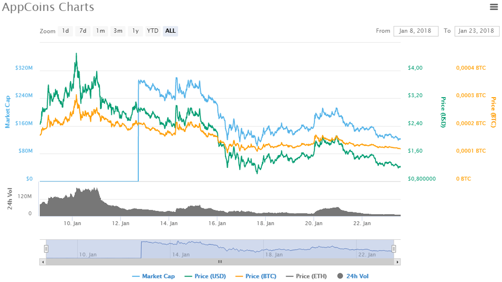 Криптовалюта AppCoins