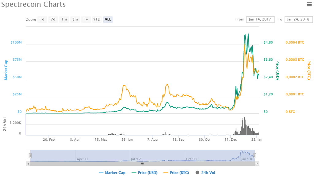 Криптовалюта Spectrecoin