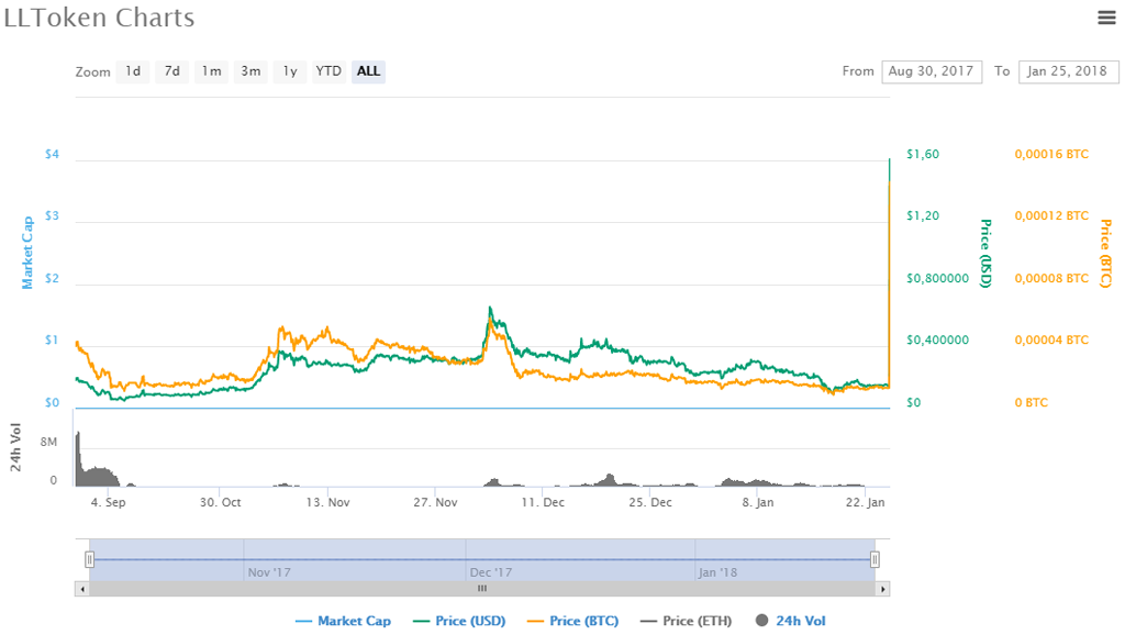 Криптовалюта LLToken