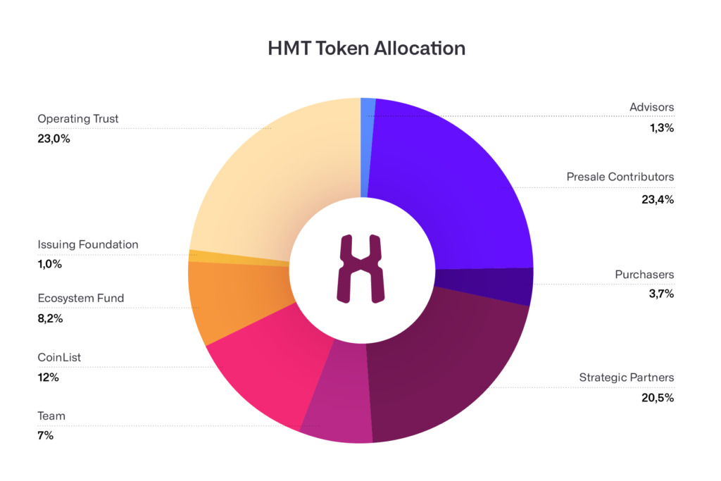 Human Protocol COINLIST. COINLIST статистика ICO. Allocation. График разлоков токенов.